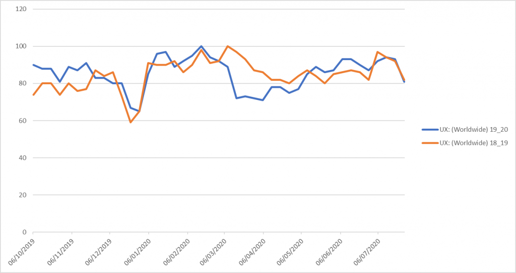 grafik yang menunjukkan perubahan volume pencarian UX dari tahun ke tahun