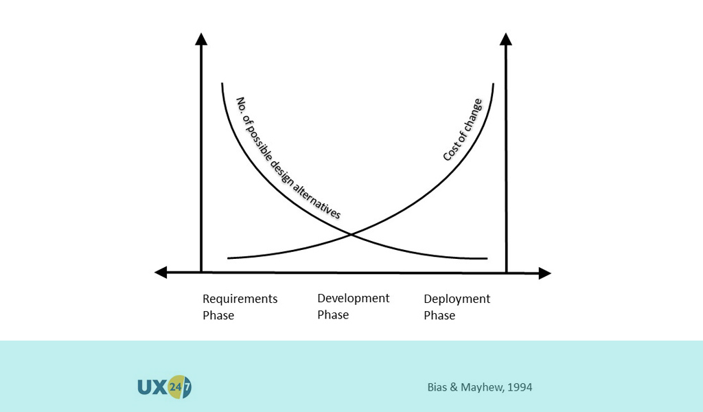 El gráfico de Bias & Mayhew muestra el aumento del coste del cambio y la disminución de las opciones de diseño
