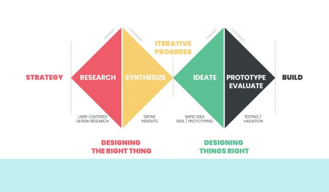 デザイン思考プロセスの図解